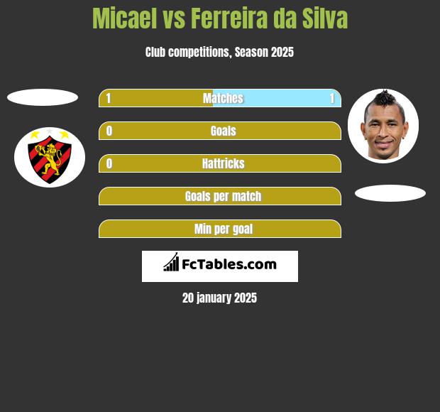 Micael vs Ferreira da Silva h2h player stats