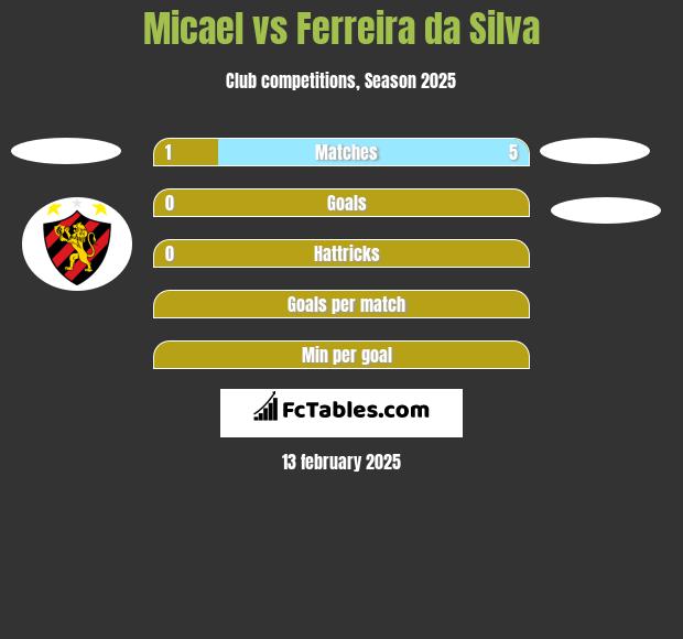 Micael vs Ferreira da Silva h2h player stats