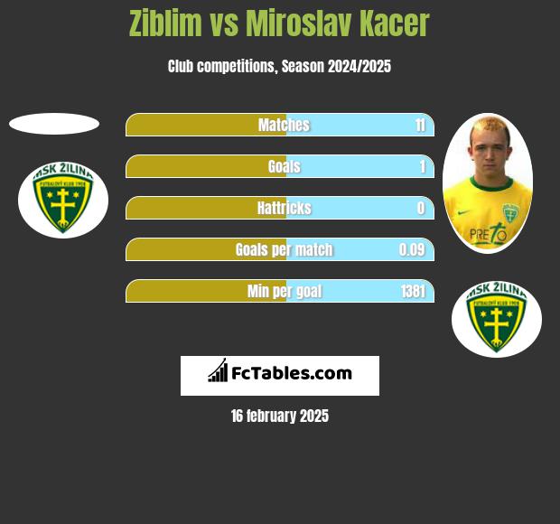 Ziblim vs Miroslav Kacer h2h player stats