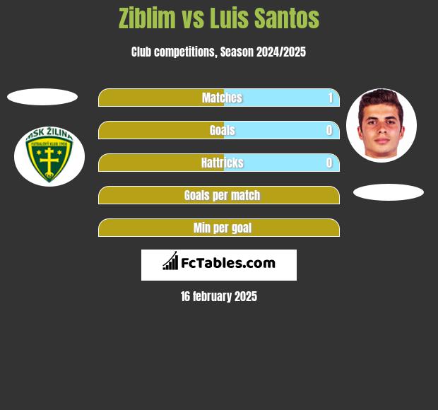 Ziblim vs Luis Santos h2h player stats