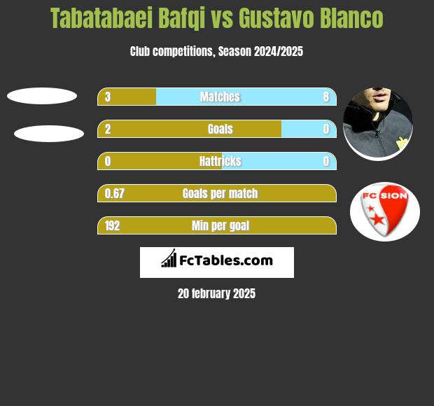 Tabatabaei Bafqi vs Gustavo Blanco h2h player stats