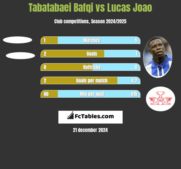 Tabatabaei Bafqi vs Lucas Joao h2h player stats