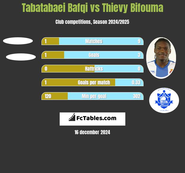 Tabatabaei Bafqi vs Thievy Bifouma h2h player stats