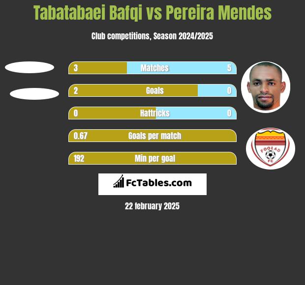 Tabatabaei Bafqi vs Pereira Mendes h2h player stats