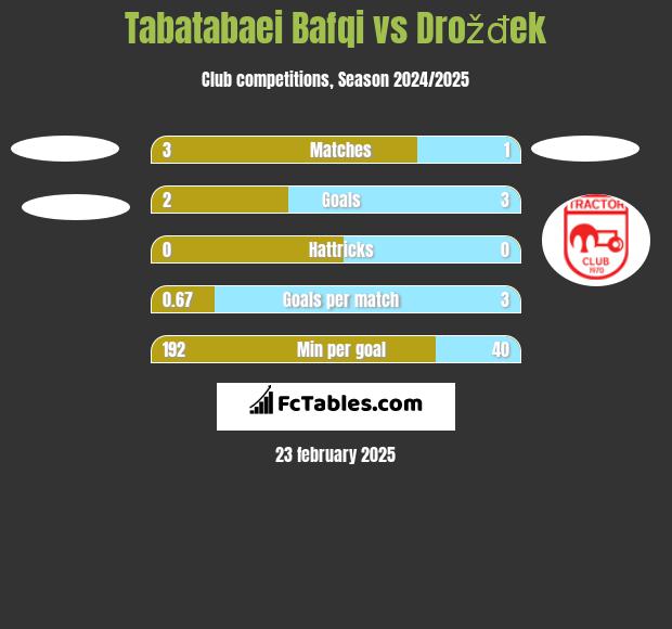 Tabatabaei Bafqi vs Drožđek h2h player stats