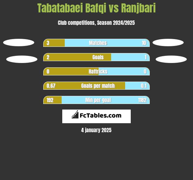 Tabatabaei Bafqi vs Ranjbari h2h player stats