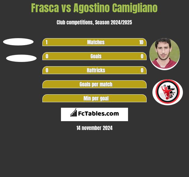 Frasca vs Agostino Camigliano h2h player stats