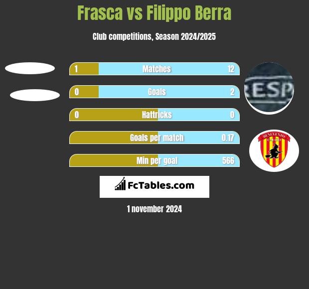 Frasca vs Filippo Berra h2h player stats