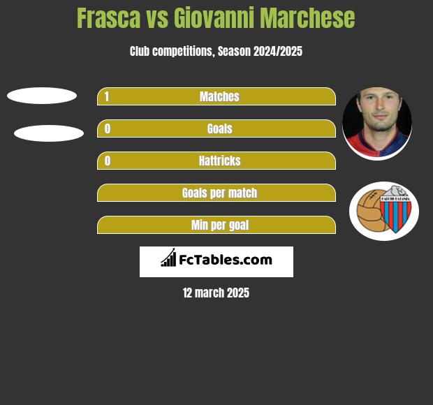 Frasca vs Giovanni Marchese h2h player stats