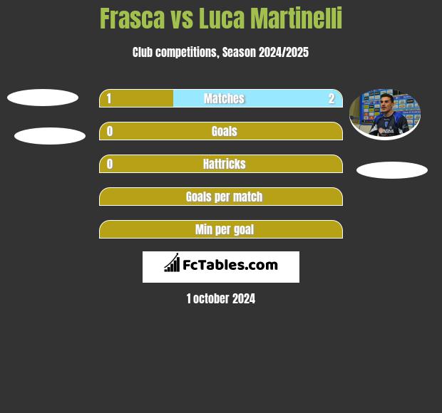 Frasca vs Luca Martinelli h2h player stats