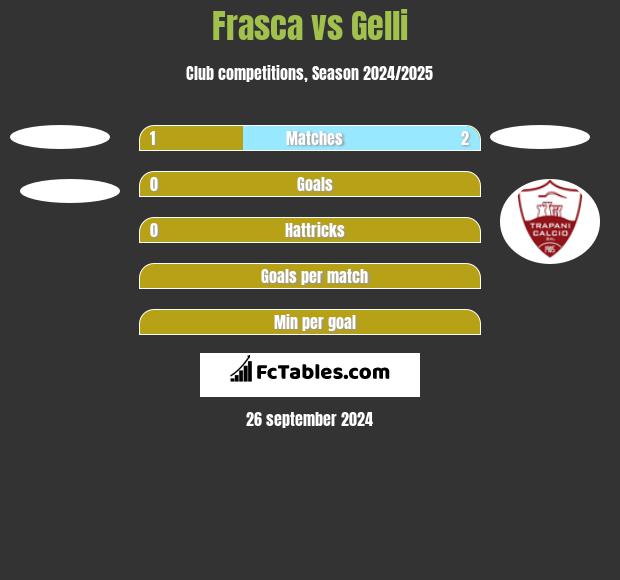 Frasca vs Gelli h2h player stats