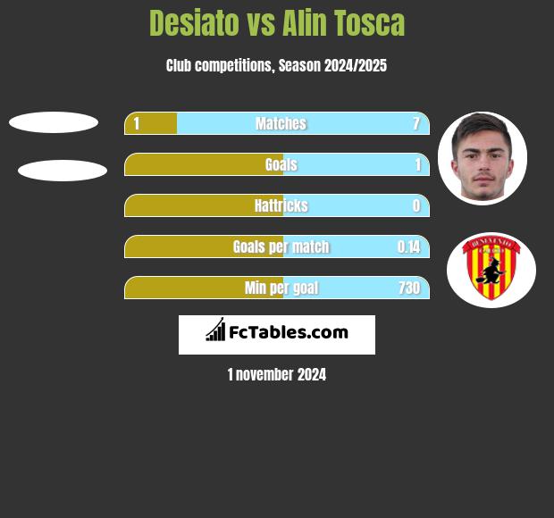 Desiato vs Alin Tosca h2h player stats