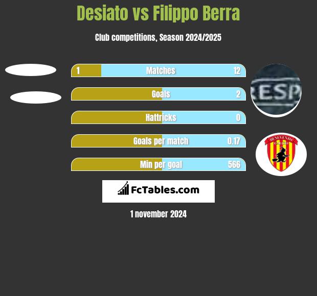 Desiato vs Filippo Berra h2h player stats