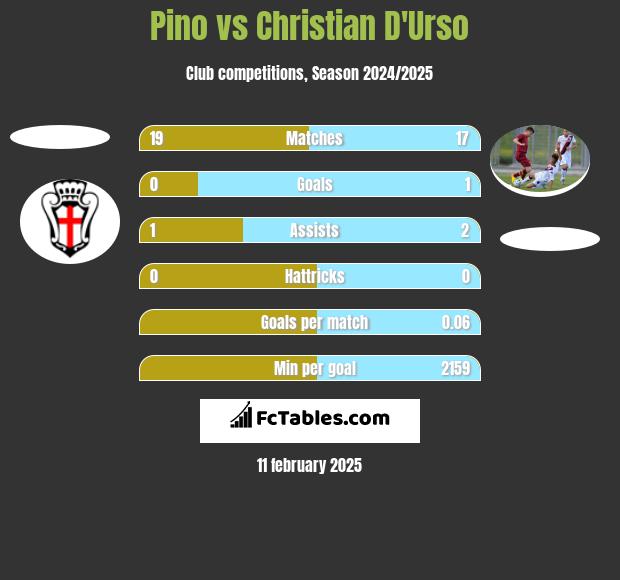 Pino vs Christian D'Urso h2h player stats