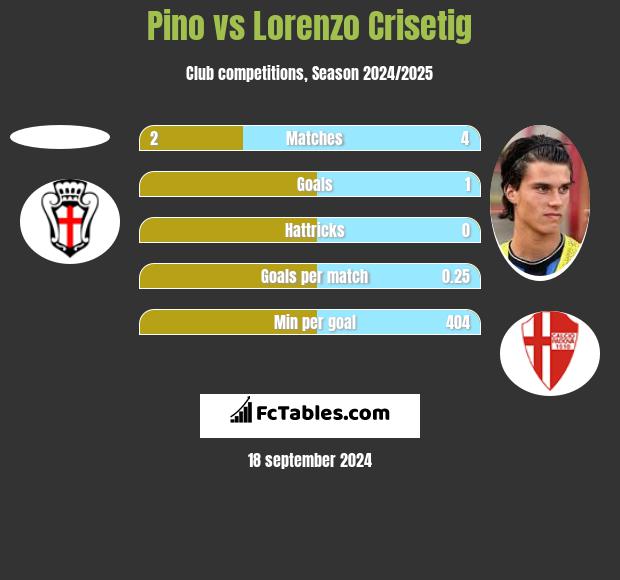 Pino vs Lorenzo Crisetig h2h player stats