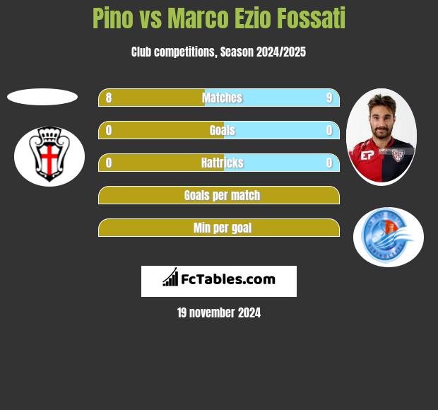 Pino vs Marco Ezio Fossati h2h player stats