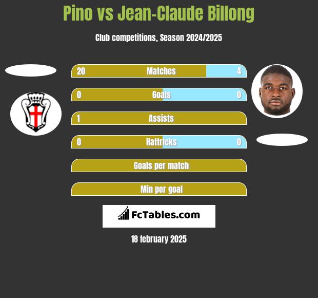 Pino vs Jean-Claude Billong h2h player stats