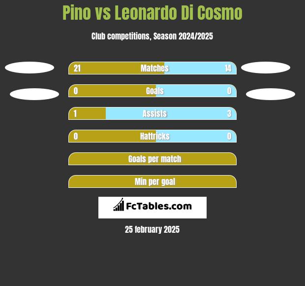 Pino vs Leonardo Di Cosmo h2h player stats