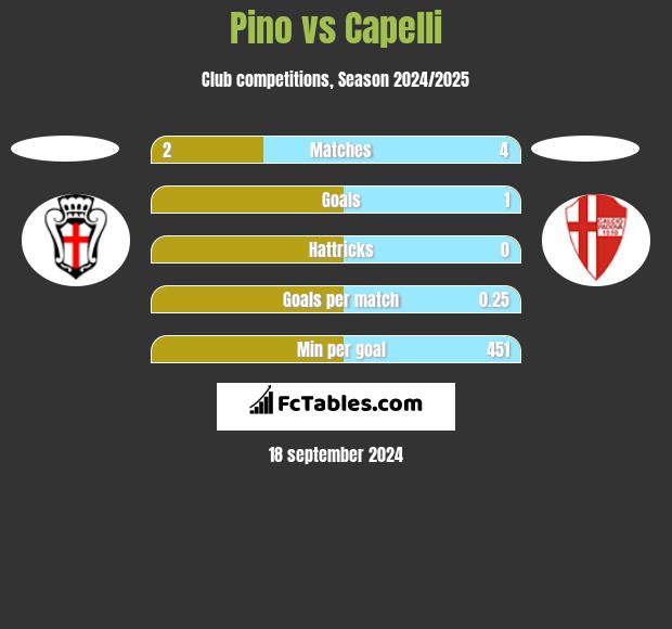 Pino vs Capelli h2h player stats