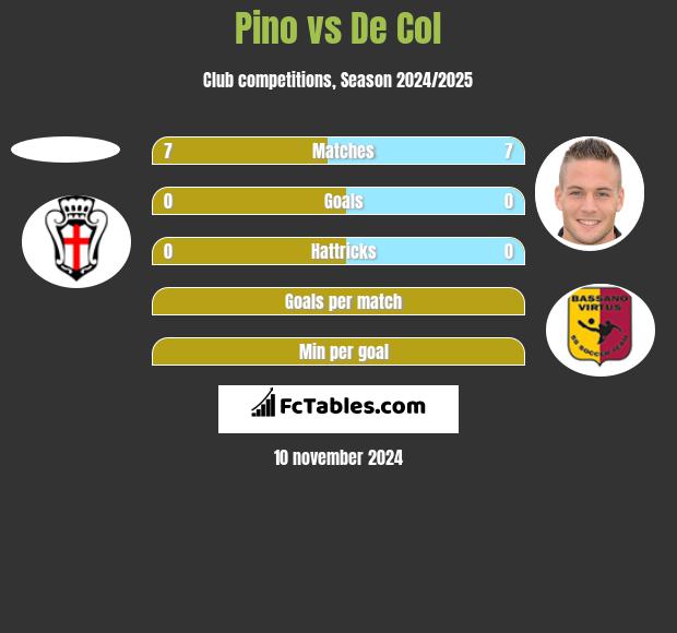 Pino vs De Col h2h player stats