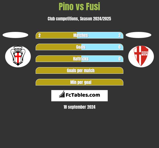 Pino vs Fusi h2h player stats