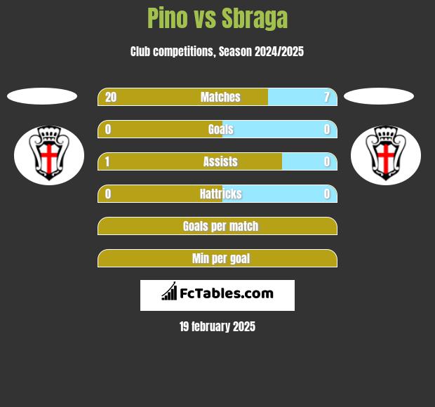 Pino vs Sbraga h2h player stats