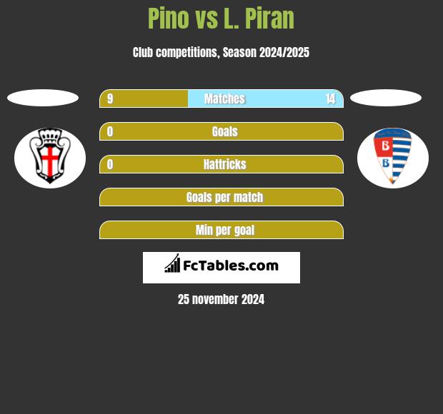 Pino vs L. Piran h2h player stats