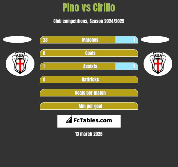 Pino vs Cirillo h2h player stats