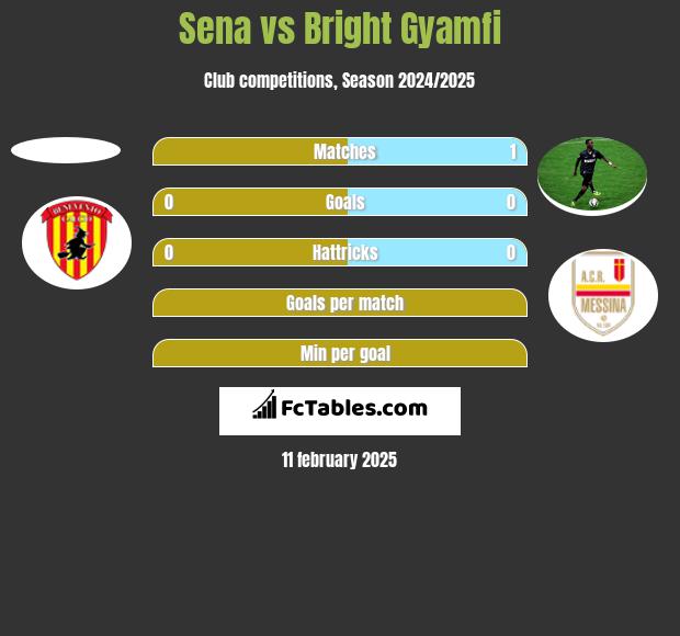 Sena vs Bright Gyamfi h2h player stats