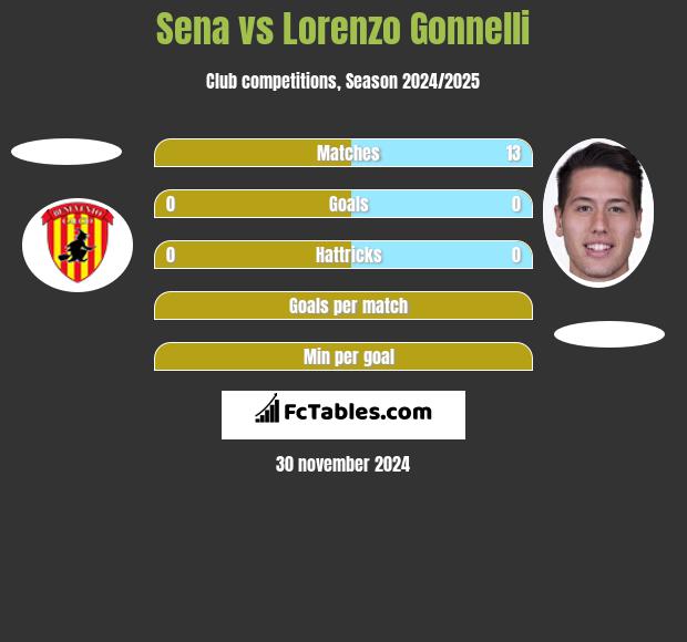 Sena vs Lorenzo Gonnelli h2h player stats