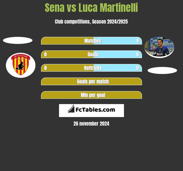 Sena vs Luca Martinelli h2h player stats