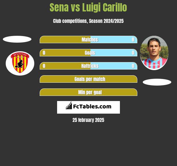 Sena vs Luigi Carillo h2h player stats