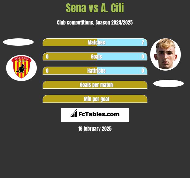 Sena vs A. Citi h2h player stats