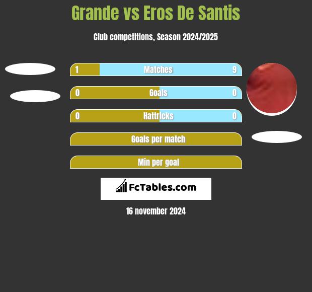 Grande vs Eros De Santis h2h player stats