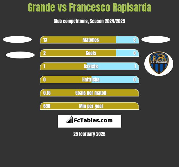 Grande vs Francesco Rapisarda h2h player stats