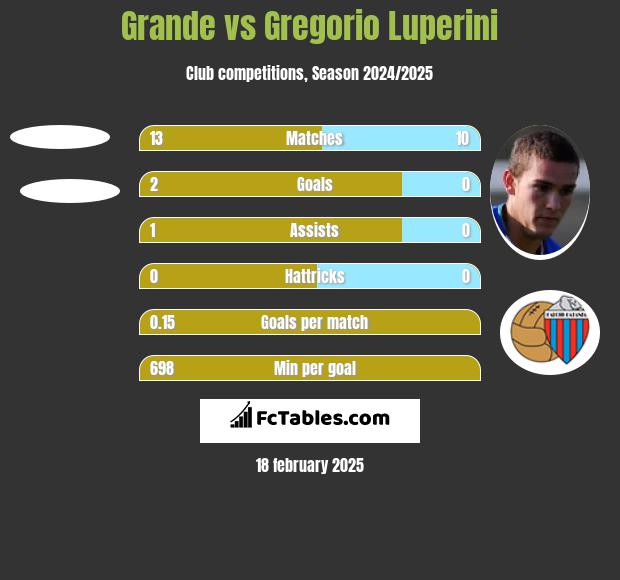 Grande vs Gregorio Luperini h2h player stats