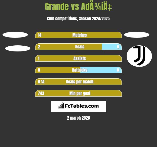 Grande vs AdÅ¾iÄ‡ h2h player stats