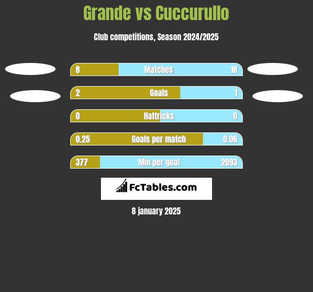 Grande vs Cuccurullo h2h player stats