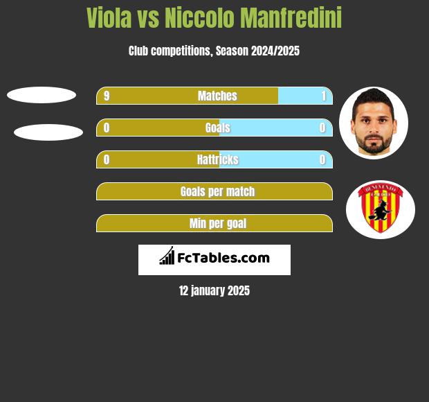 Viola vs Niccolo Manfredini h2h player stats