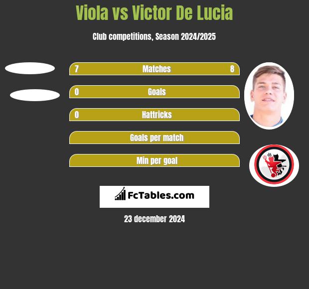 Viola vs Victor De Lucia h2h player stats