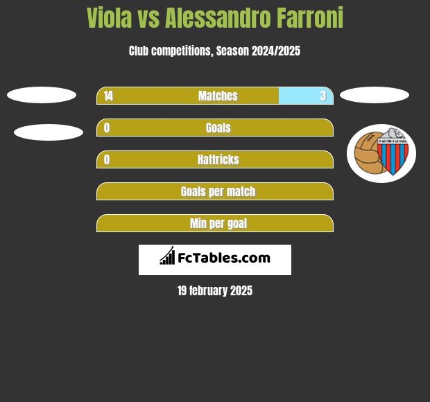 Viola vs Alessandro Farroni h2h player stats