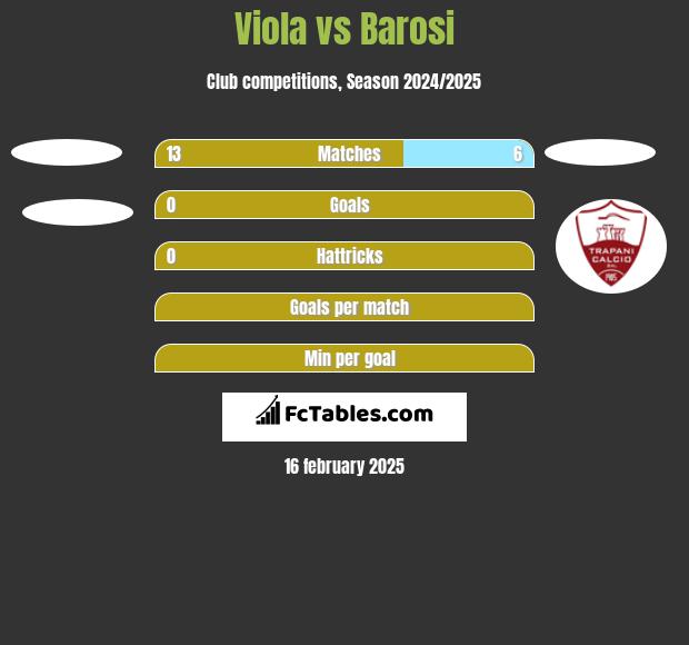 Viola vs Barosi h2h player stats