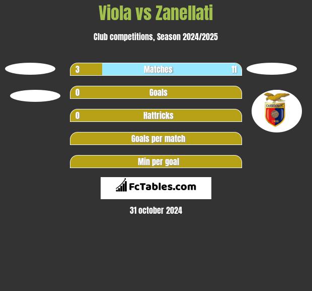 Viola vs Zanellati h2h player stats