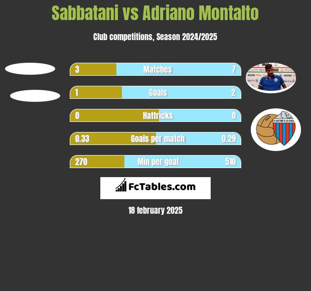 Sabbatani vs Adriano Montalto h2h player stats