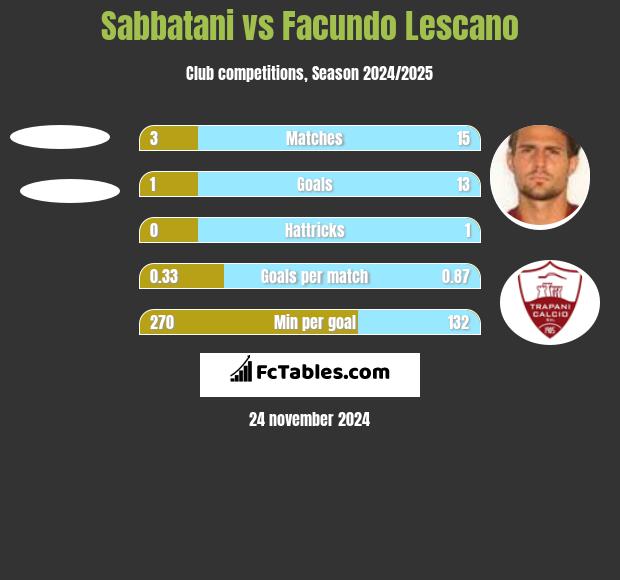 Sabbatani vs Facundo Lescano h2h player stats