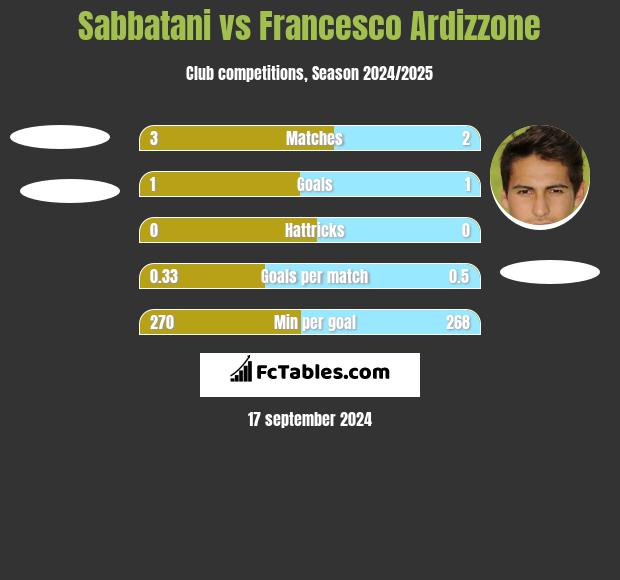 Sabbatani vs Francesco Ardizzone h2h player stats