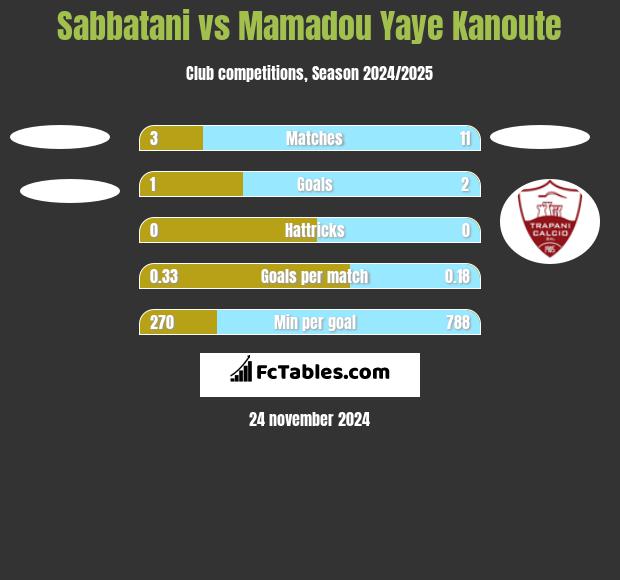 Sabbatani vs Mamadou Yaye Kanoute h2h player stats