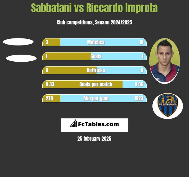 Sabbatani vs Riccardo Improta h2h player stats