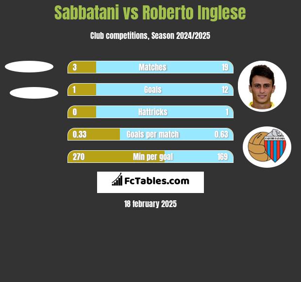 Sabbatani vs Roberto Inglese h2h player stats