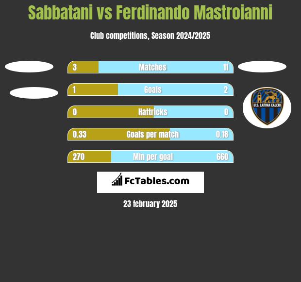 Sabbatani vs Ferdinando Mastroianni h2h player stats